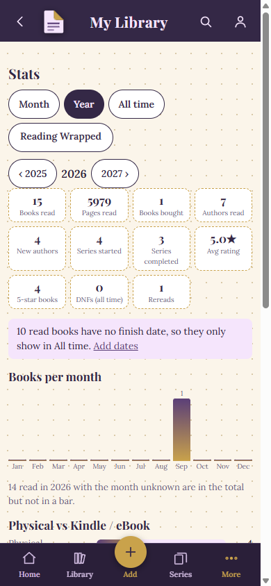 Yearly reading stats with books read, pages read, and a chart of books per month